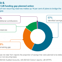 2021/22 IJB funding gap planned action