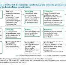Exhibit 2: Timeline of changes to the Scottish Government’s climate change and corporate governance arrangements