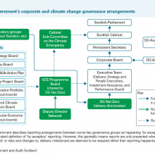 Exhibit 3: The Scottish Government’s corporate and climate change governance arrangements
