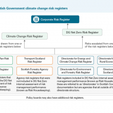 Exhibit 5: Overview of Scottish Government climate change risk registers