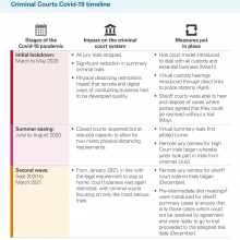 Exhibit 1a: Criminal Courts Covid-19 timeline
