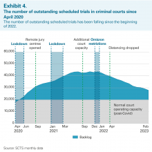 Exhibit 4: The number of outstanding scheduled trials in criminal courts since April 2020
