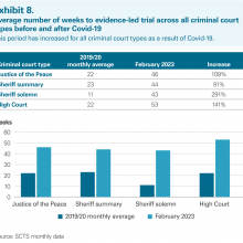 Exhibit 8: Average number of weeks to evidence-led trial across all criminal court types before and after Covid-19