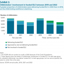 Exhibit 3: Childminders’ involvement in funded ELC between 2019 and 2022