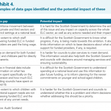 Exhibit 4: Examples of data gaps identified and the potential impact of these