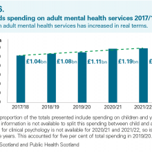 Exhibit 6: NHS boards spending on adult mental health services 2017/18–2021/22