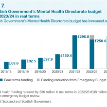 Exhibit 7: The Scottish Government’s Mental Health Directorate budget