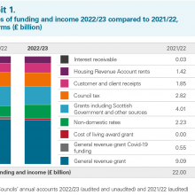 Exhibit 1: Sources of funding and income 2022/23 compared to 2021/22, real terms (£ billion) as described in the report