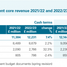 Exhibit 2: Scottish Government core revenue 2021/22 and 2022/23 as described in the report