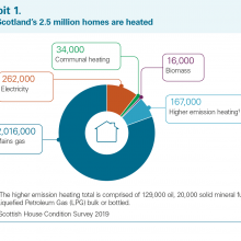 Exhibit 1: How Scotland’s 2.5 million homes are heated