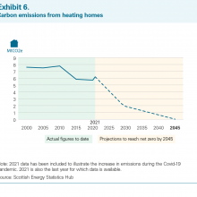 Exhibit 6: Carbon emissions from heating homes