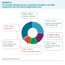 Exhibit 9: The Scottish Government has committed £1.8 billion to its HIBS programme over the current parliamentary term