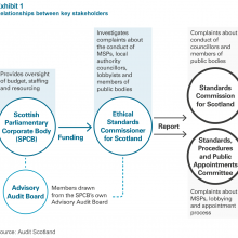 Relationships between key stakeholders as described in the report