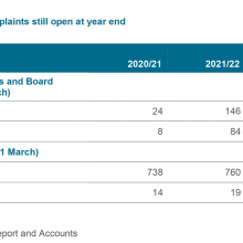 Increases in complaints still open at year end as described in the report