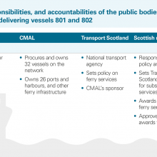 Roles, responsibilities, and accountabilities of the public bodies initially involved in delivering vessels 801 and 802
